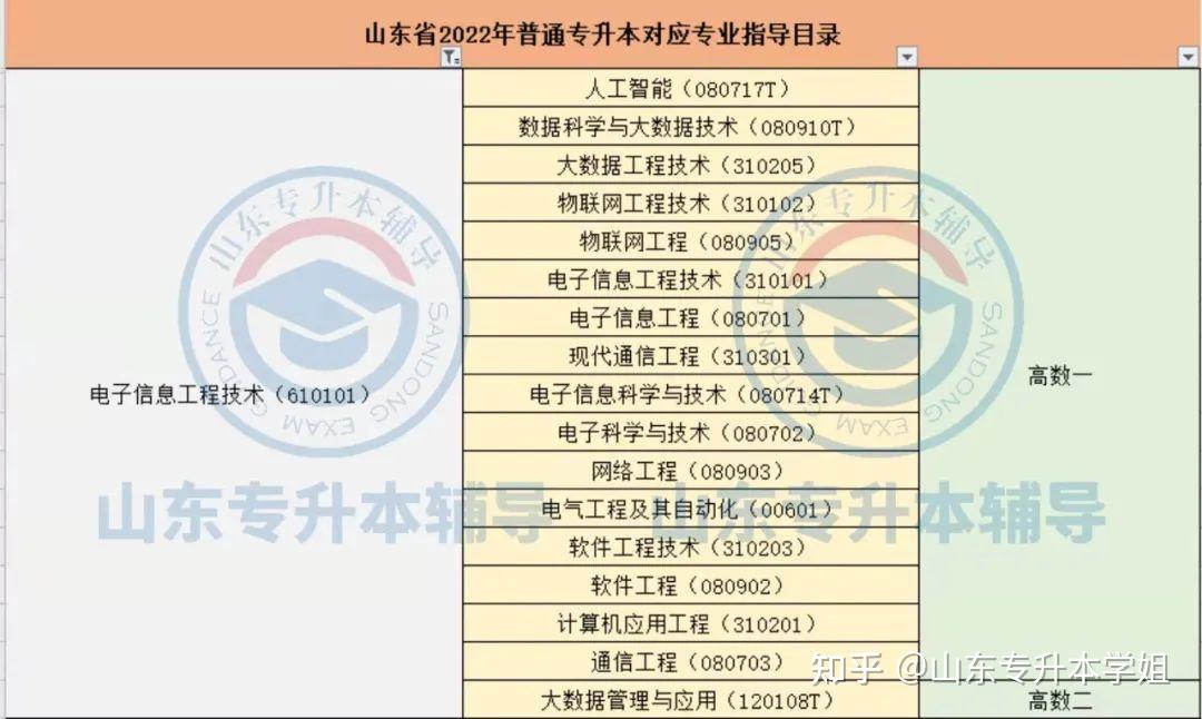 重要2022年山東專升本專業對照表第七期