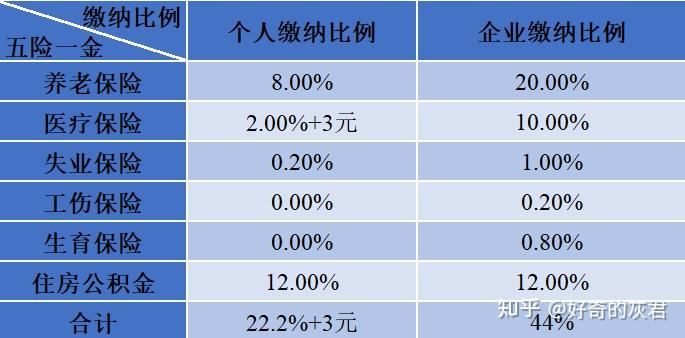 北京税后工资计算