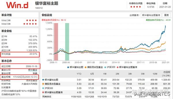 五年以上 年化回报 明星基金最新四季报持仓解析 一 知乎