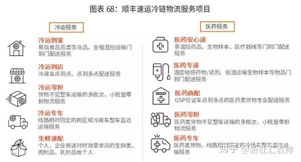 牛票供应链 2019 2022年中国冷链物流行业剖析及发展前景分析报告 知乎