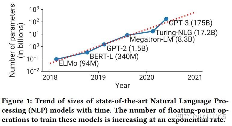 [论文笔记]Efficient Large-Scale Language Model Training on GPU Clusters ...