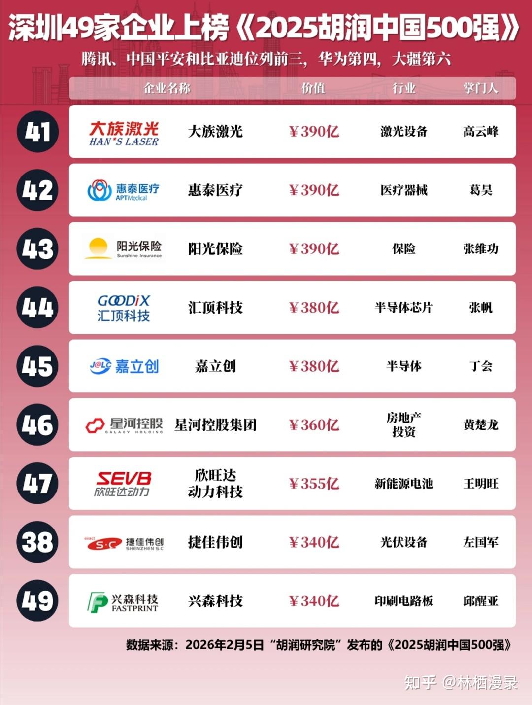 深圳49家企业入选“2025胡润中国500强” - 知乎