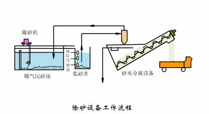 难以置信（洗砂污水处理工艺流程图）洗砂污水处理工艺流程动画，(图10)