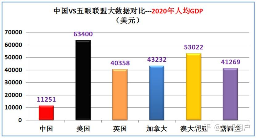 人均gdp遠遠領先中國;2020年美國人均gdp是中國的5