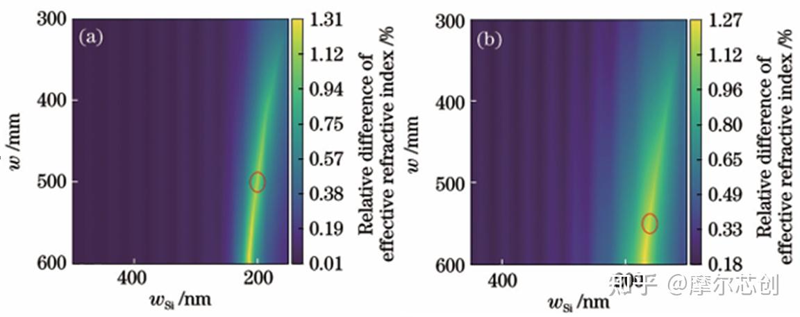 【Lumerical系列】无源器件-端面耦合器2丨十字型异质多芯波导的图4