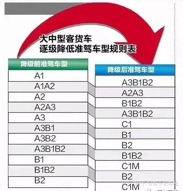 a2,a3,b1,b2這5種駕駛證,並沒有涉及到c1,c2,c3,d,e等級別的駕駛證