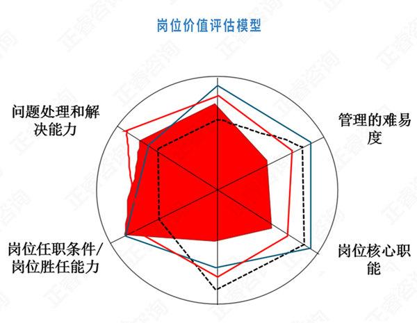 企业岗位价值评估模型