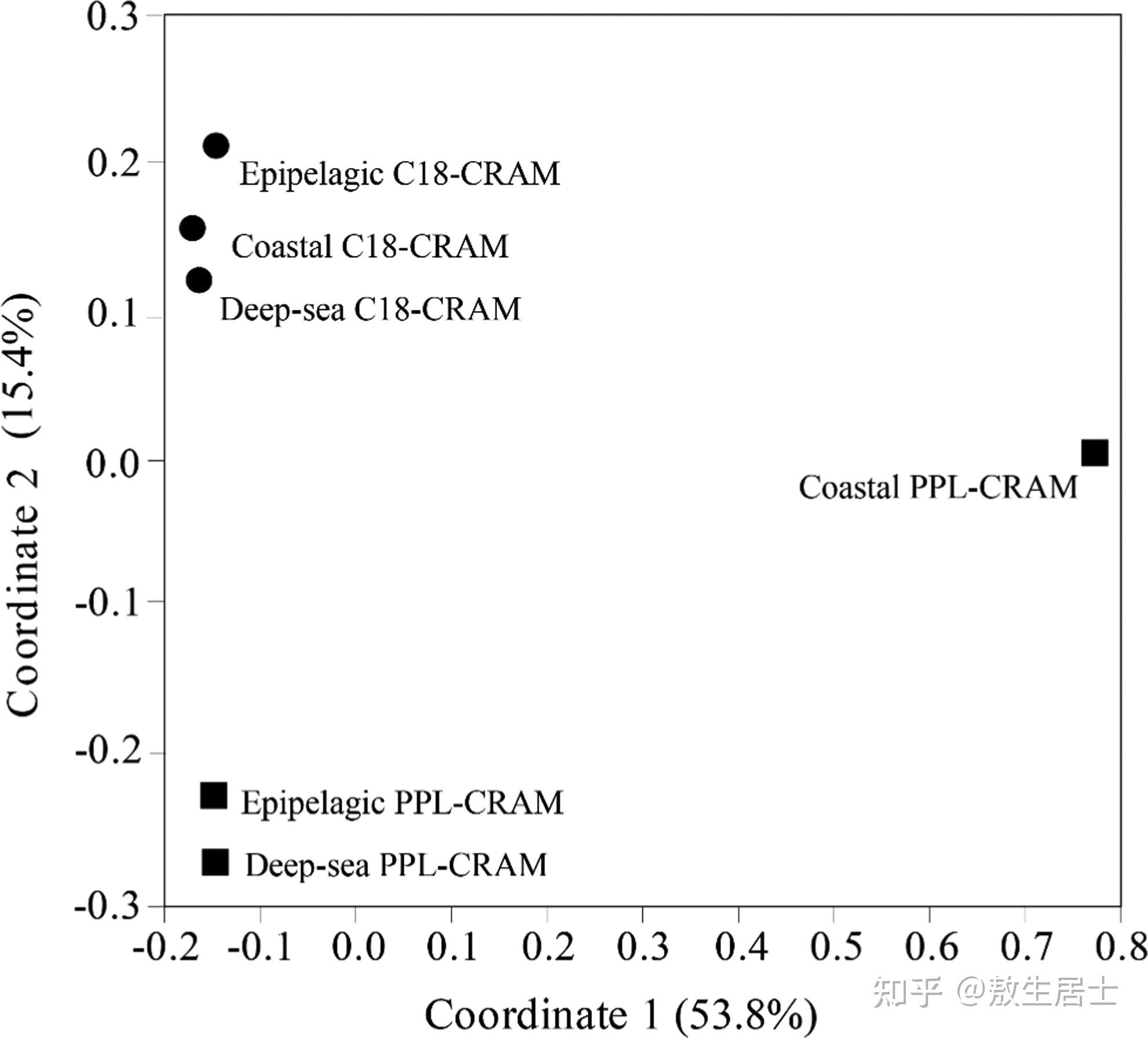  experimental insight into the enigmatic persistence of marine