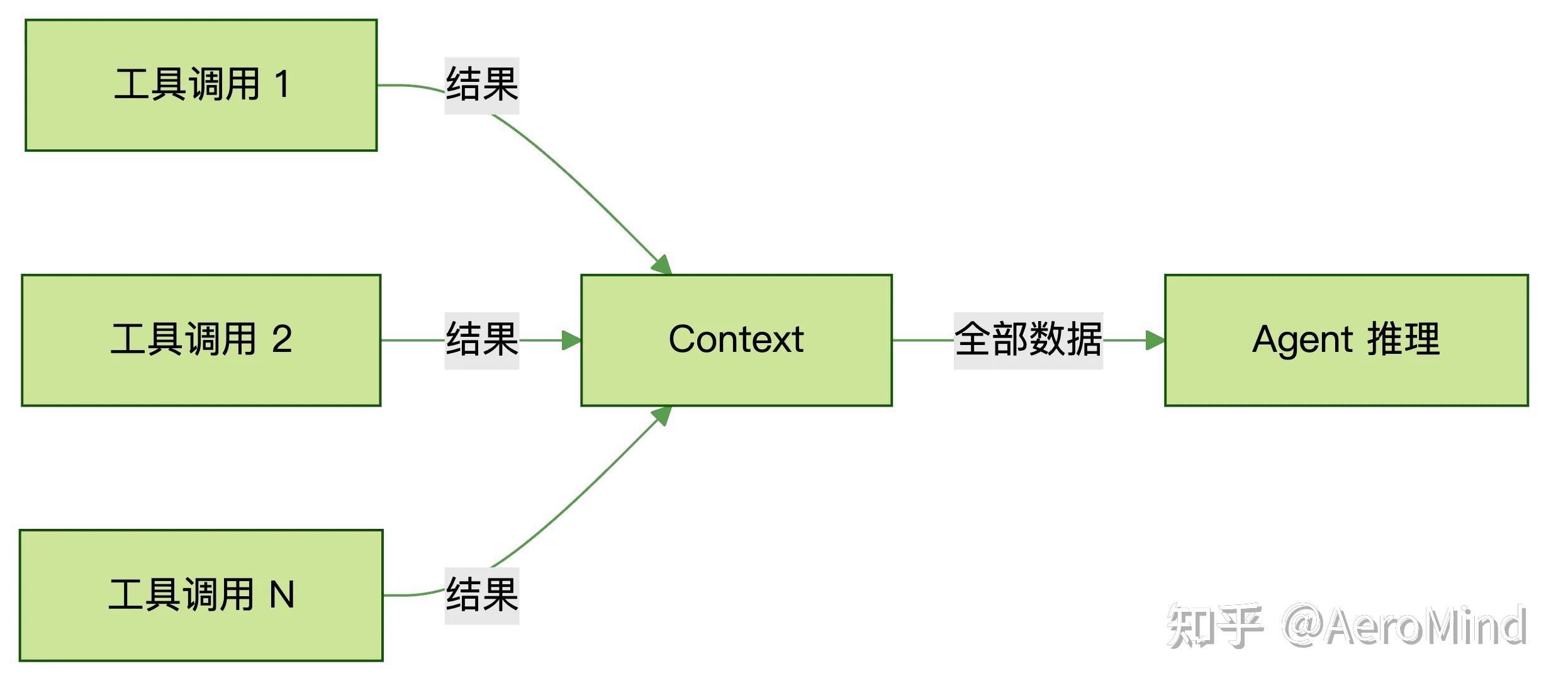 从工具调用到代码编排：Programmatic Tool Calling 如何重新定义 Agent 效率 - 知乎