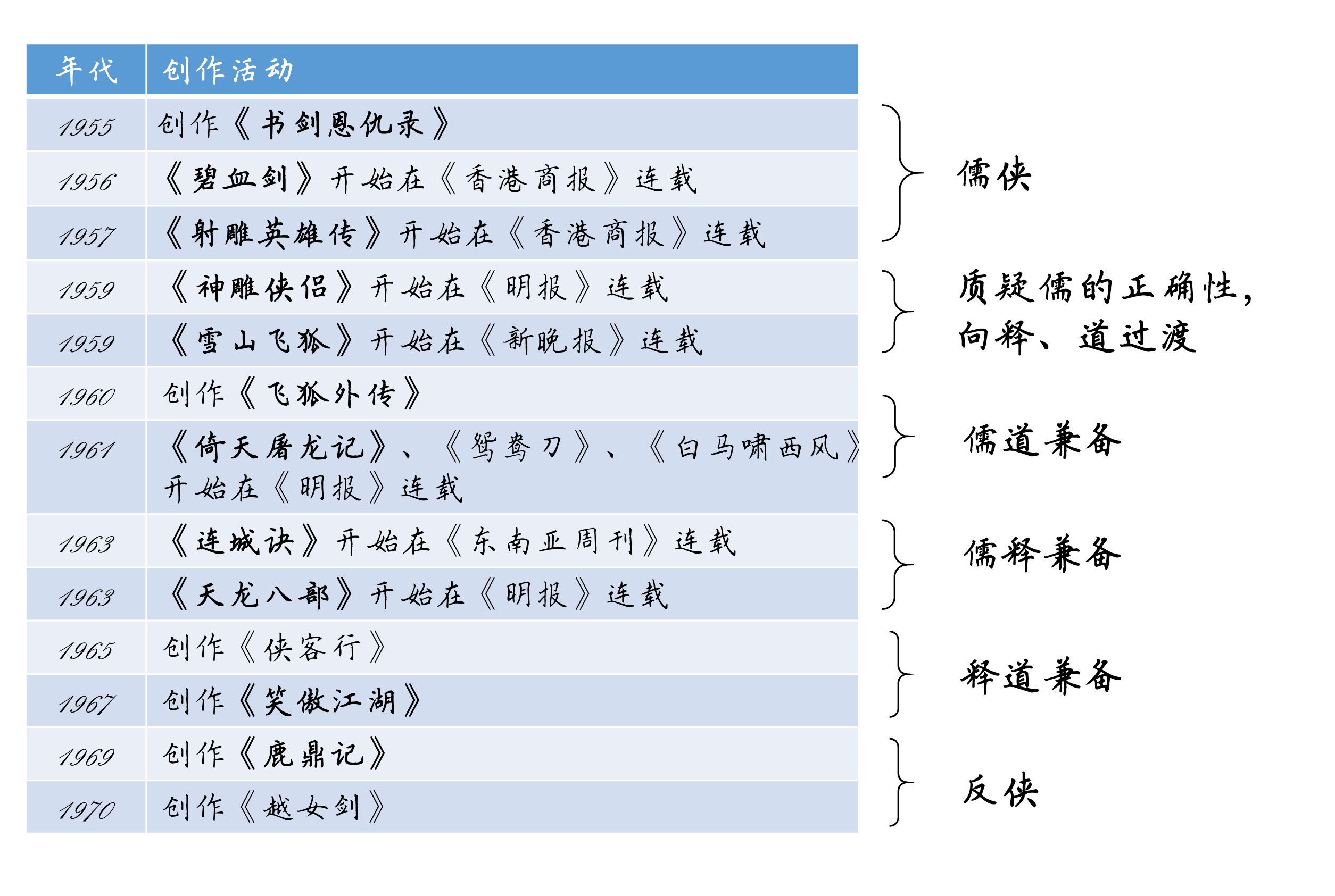 曹正文先生在《金庸小说人物谱》中提出,金庸对"侠"的理解经历了儒