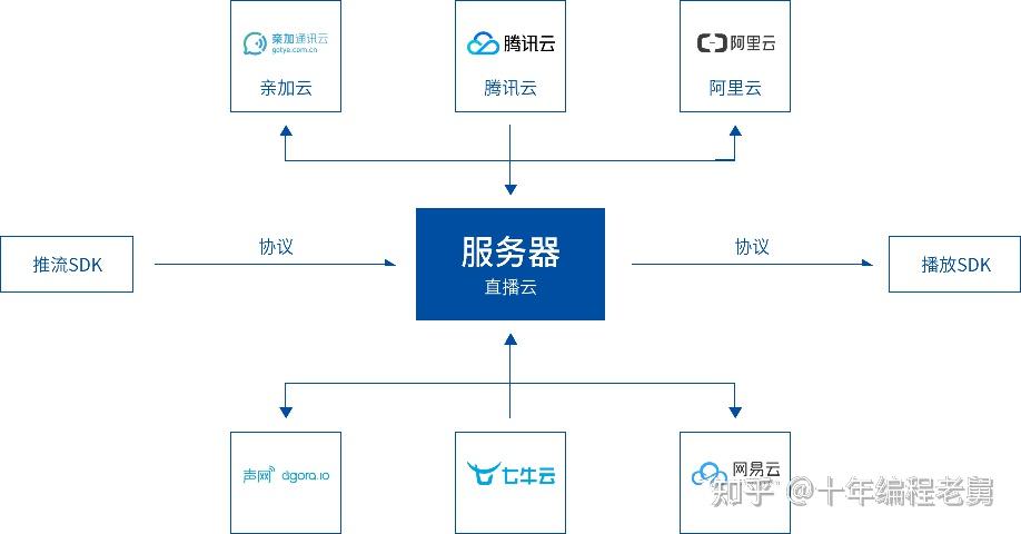 rtmp服务器搭建