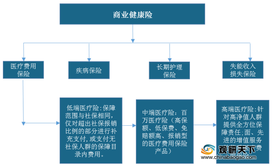 21年中国商业健康险市场调研报告 行业深度分析与投资前景预测 知乎