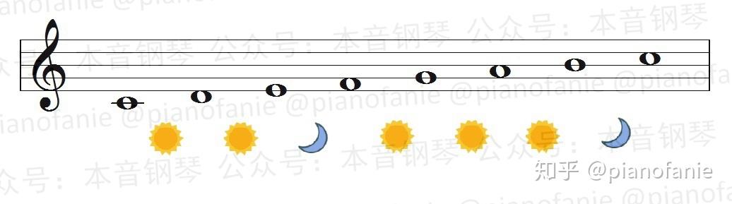 【乐理】调号中为什么升降那些音? - 知乎
