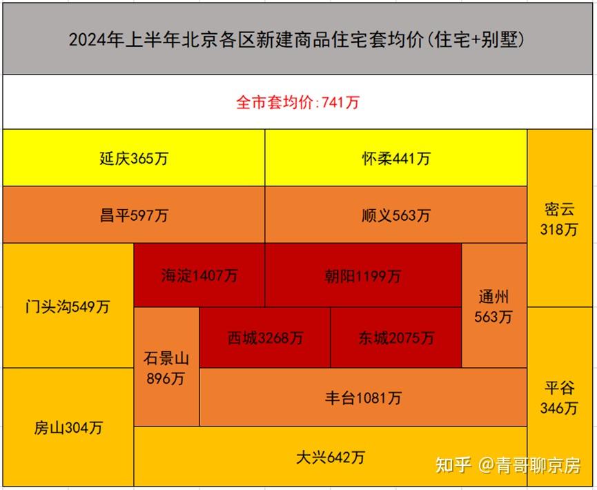 2024年上半年北京新房市场汇总 - 知乎