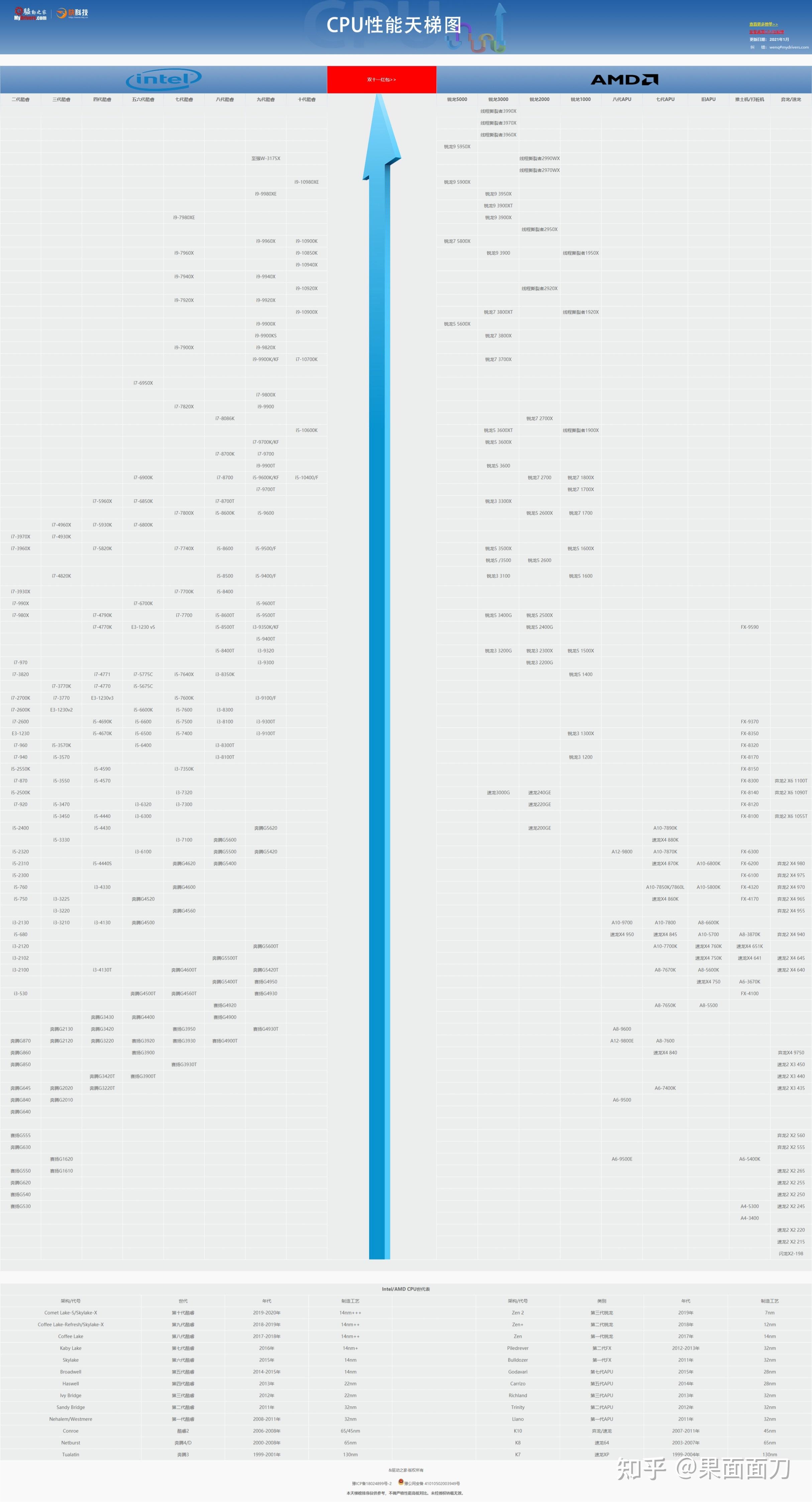 2021 cpu性能天梯图图片