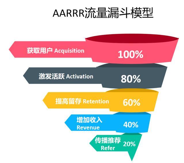 增长黑客流量漏斗与模型思维:aarrr流量漏斗模型