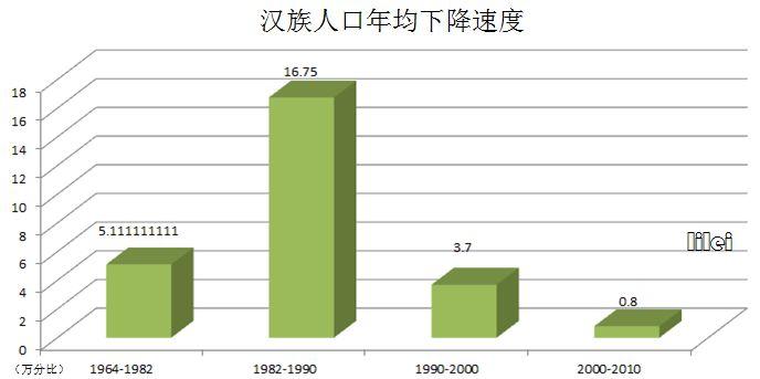 汉族占中国人口比例_一图告诉你,为什么要立即全面放开计划生育(3)