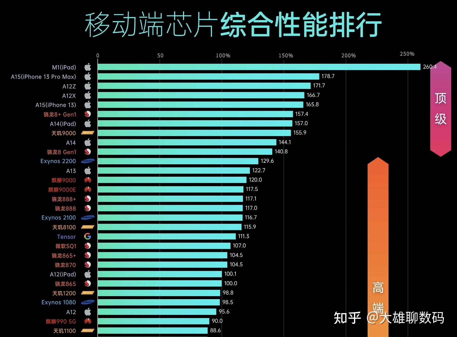 手机cpu性能天梯图 - 知乎