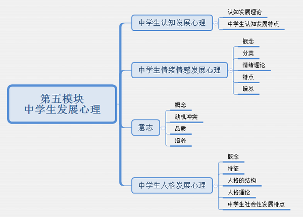 叮 你有一份教资科目二思维导图请接收 知乎