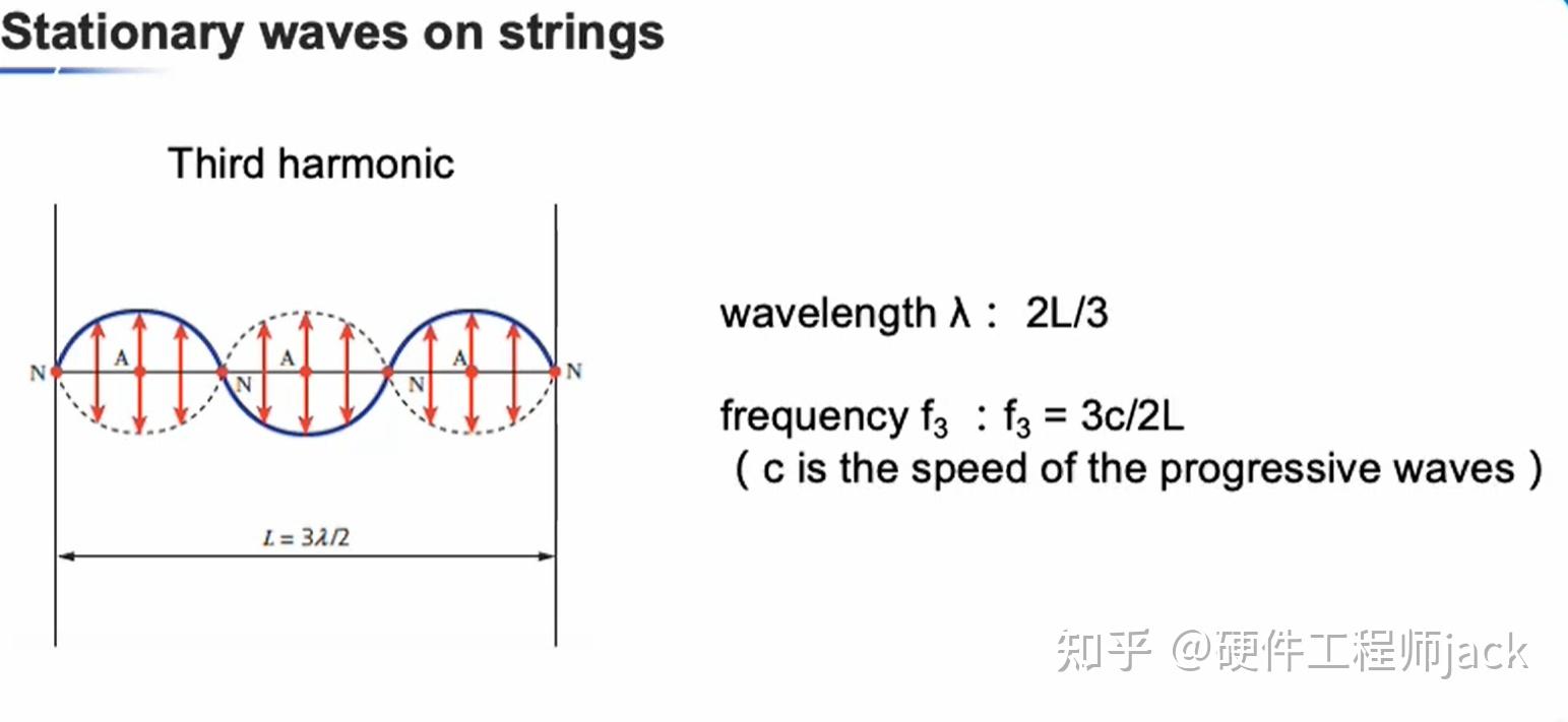 A level 物理第8章 驻波 - 知乎