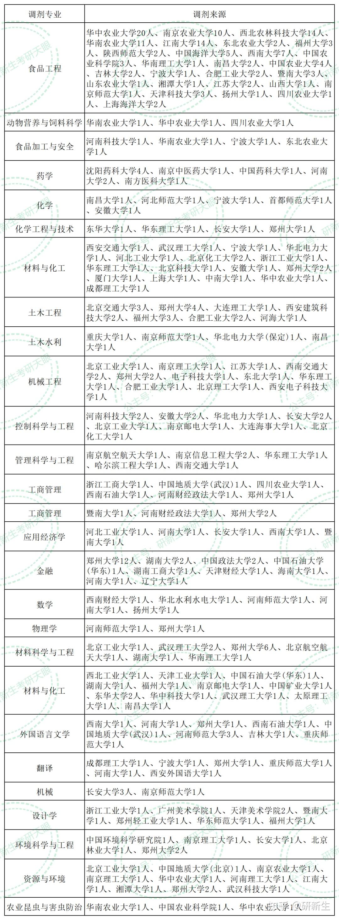 河南工业大学超全考研调剂分析,含调剂人数、分数、调剂来源等 - 知乎