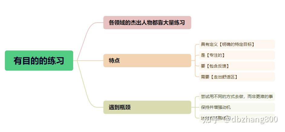 《刻意练习 (deliberate practice)》读书笔记 - 知乎