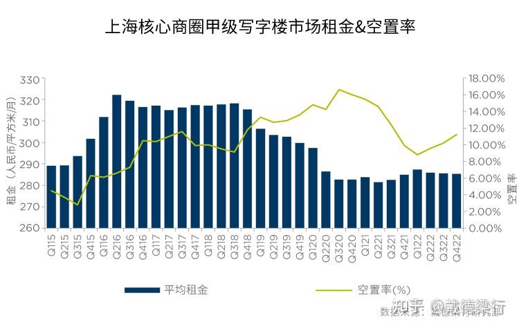 季度甲级写字楼租金和空置率走势
