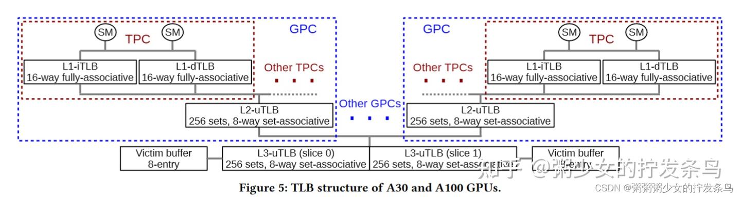 Tlb Module TunneLs for Bootlegging: Fully Reverse-Engineering GPU TLBs for ...