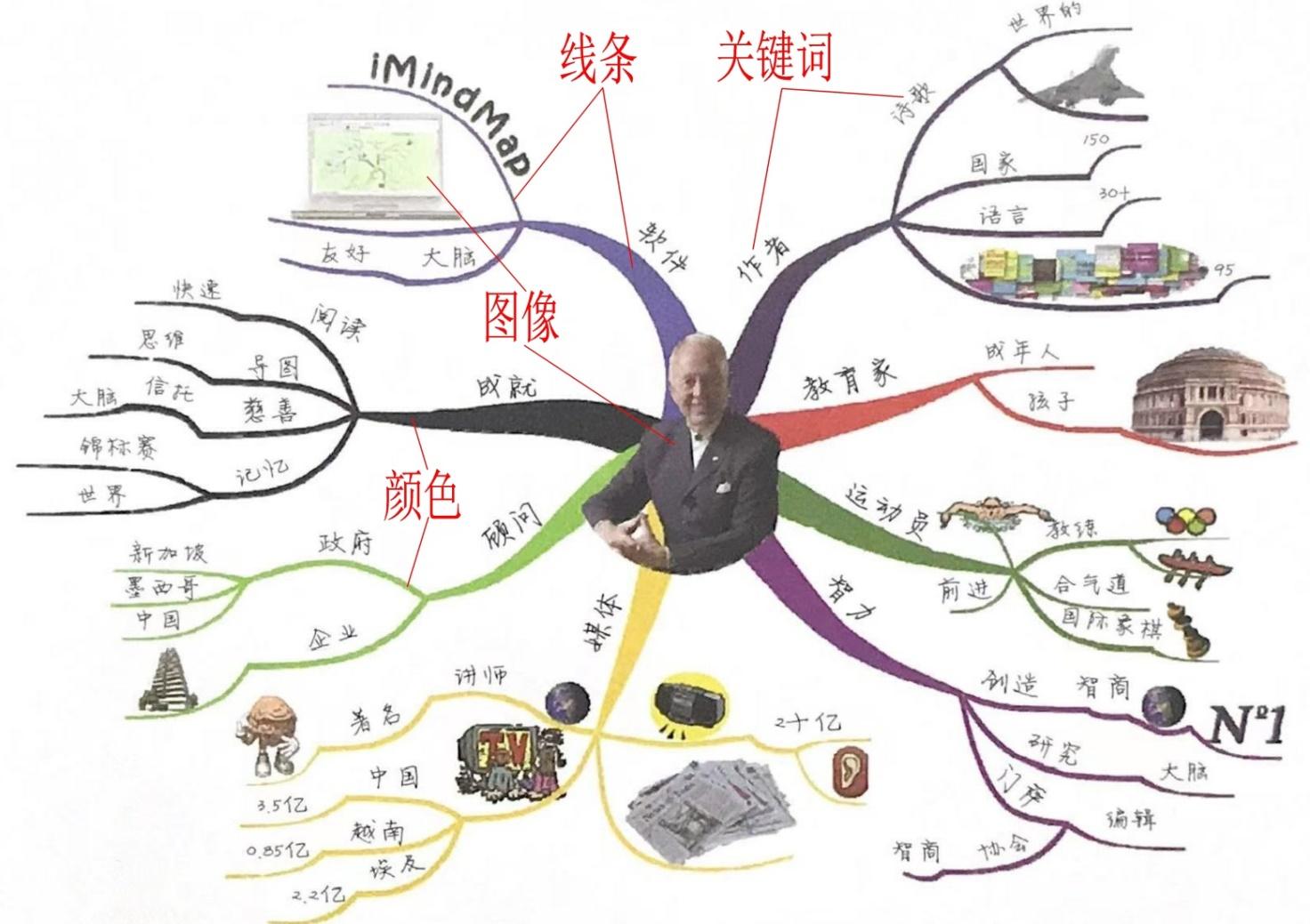 《世界十大学习方法》之思维导图 - 知乎