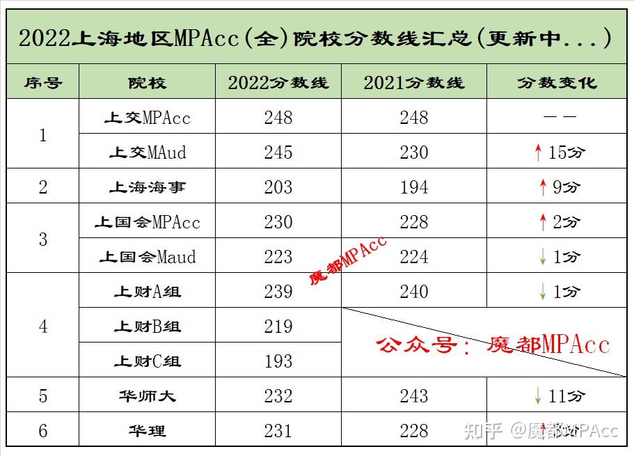 2022上海地區這些mpacc院校已公佈分數線及複試時間截止3月18日