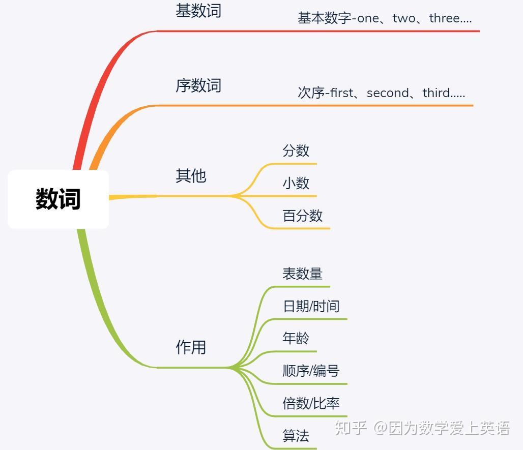 一篇文章搞定英语中的数词 - 知乎