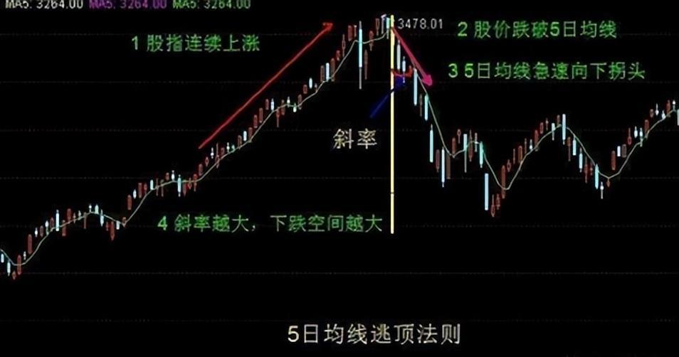 股市百年不变的黄金铁律五日不破不必操作涨幅从头吃到尾