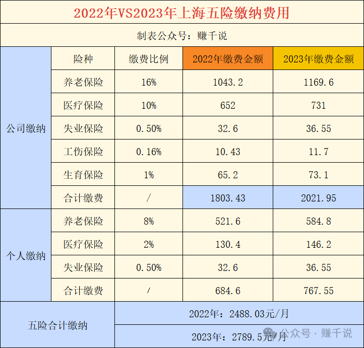 这是个啥概念?2023年,上海社保缴费的最低基数为:7310元/月,全国第一