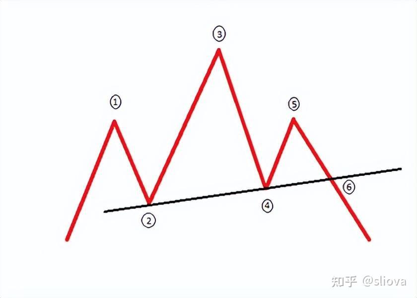 头肩顶形态是一种由三个价格峰值组成的k线图表形态,左右外侧两个价格