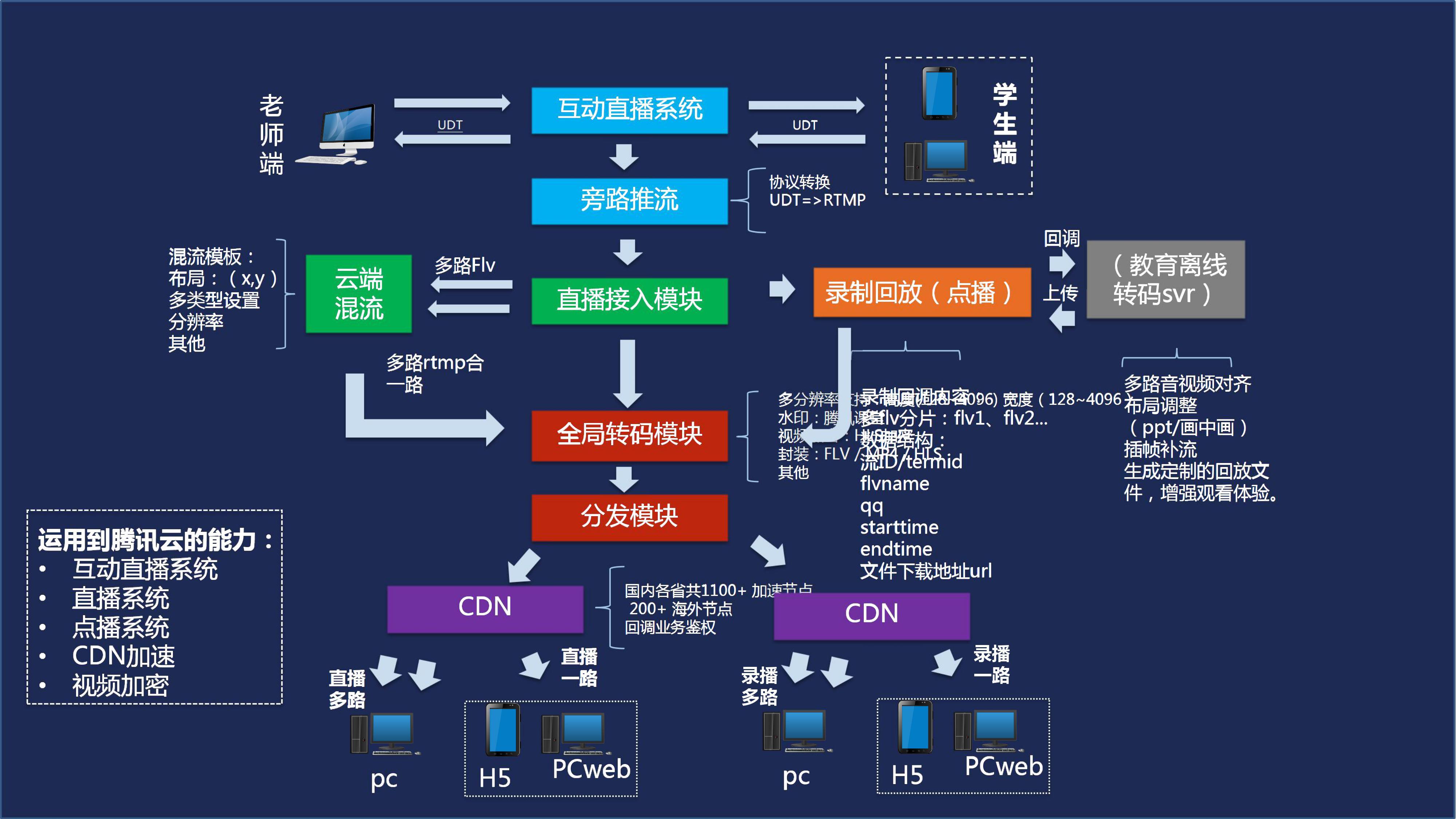 67周锦民腾讯在线教育视频互动直播间技术实践