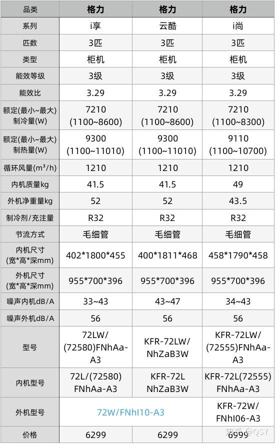 格力3匹三级变频空调柜机 i享,i尚,云酷有什么区别?