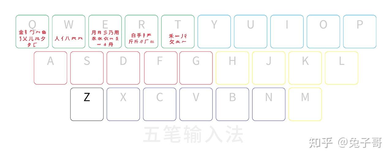 “撇区字根口诀”拆解--五笔输入法 - 知乎