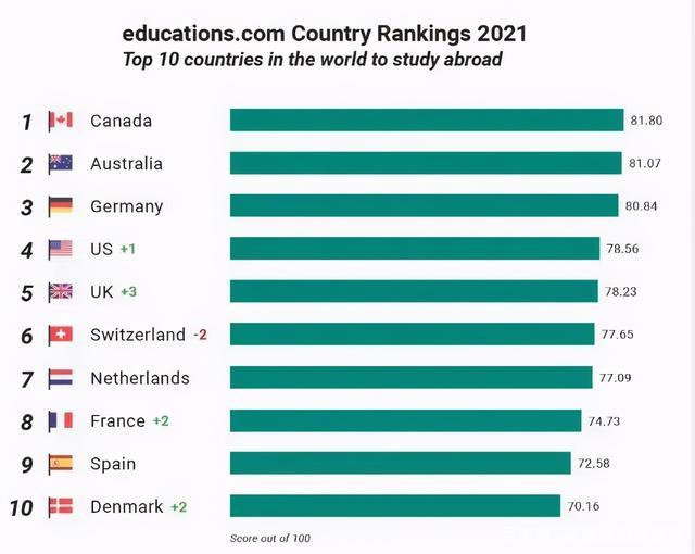 2021全球十大最佳留学国家排名出炉！