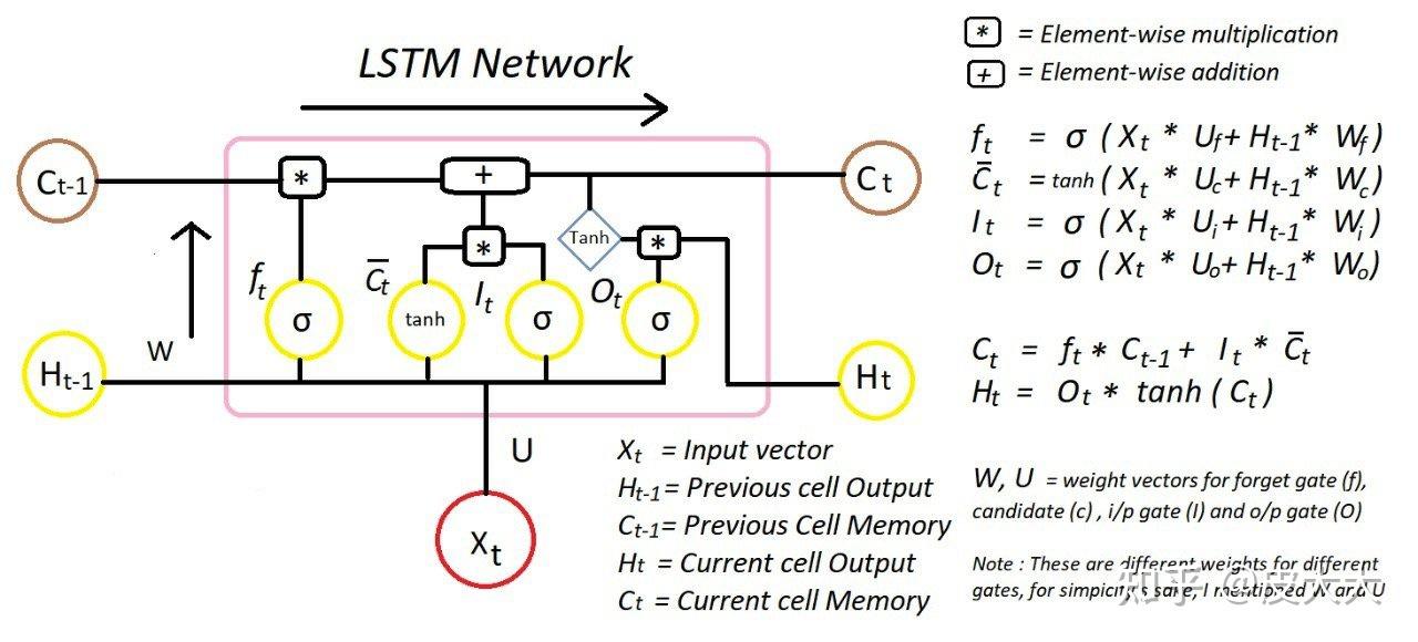 基于lstm模型的自行车需求预测