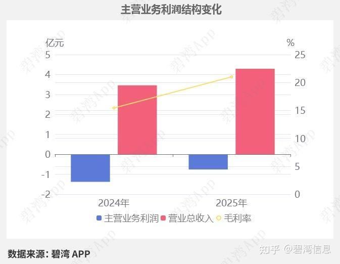 科信技术(300565)2025年三季报深度解读：主营业务利润同比亏损减小推动净利润同比亏损减小 - 知乎