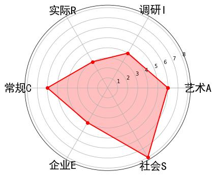array([6,4,3,6,4,8])angles=np.linspace(0