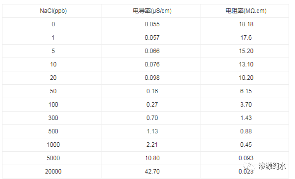 理论上,完全不含离子的超纯水在25℃时电导率为0.055μs/cm.