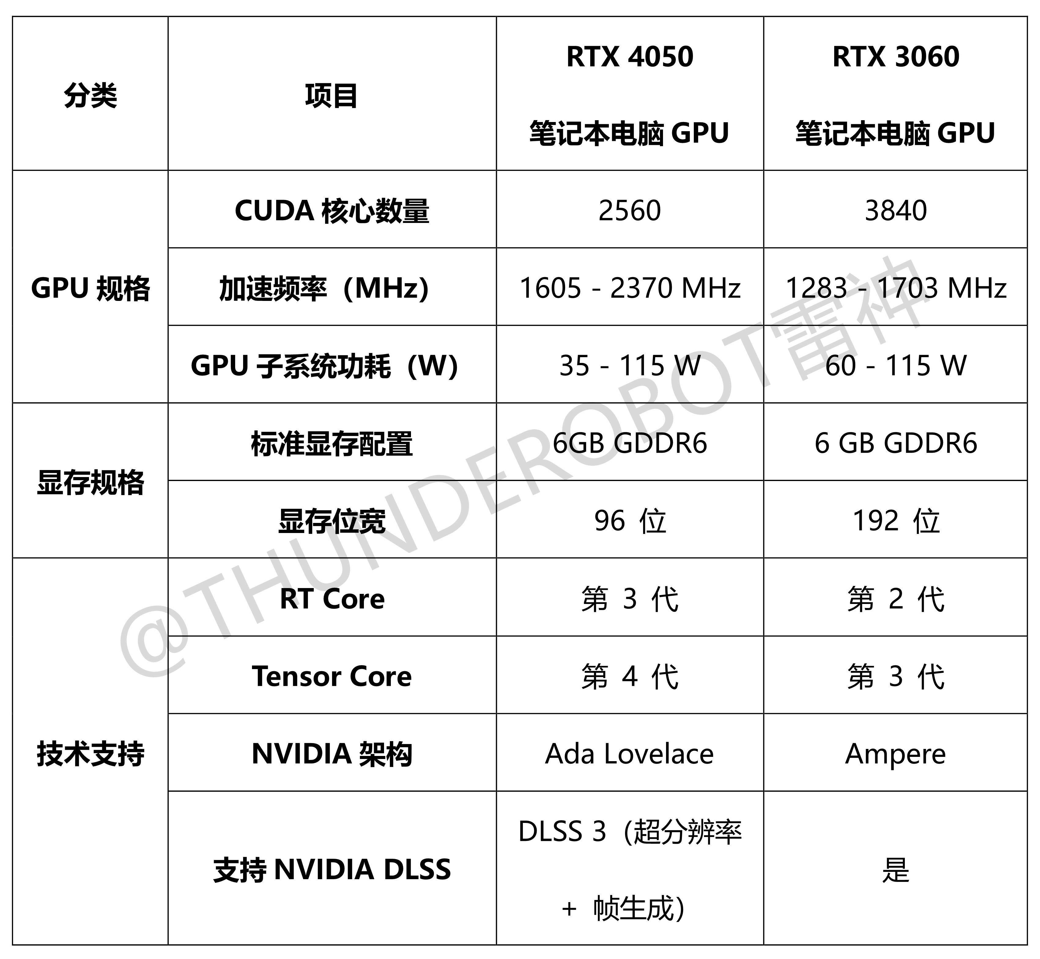 t600显卡对比3050图片