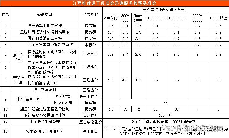 全国30个省市工程造价咨询收费参考(汇总版)