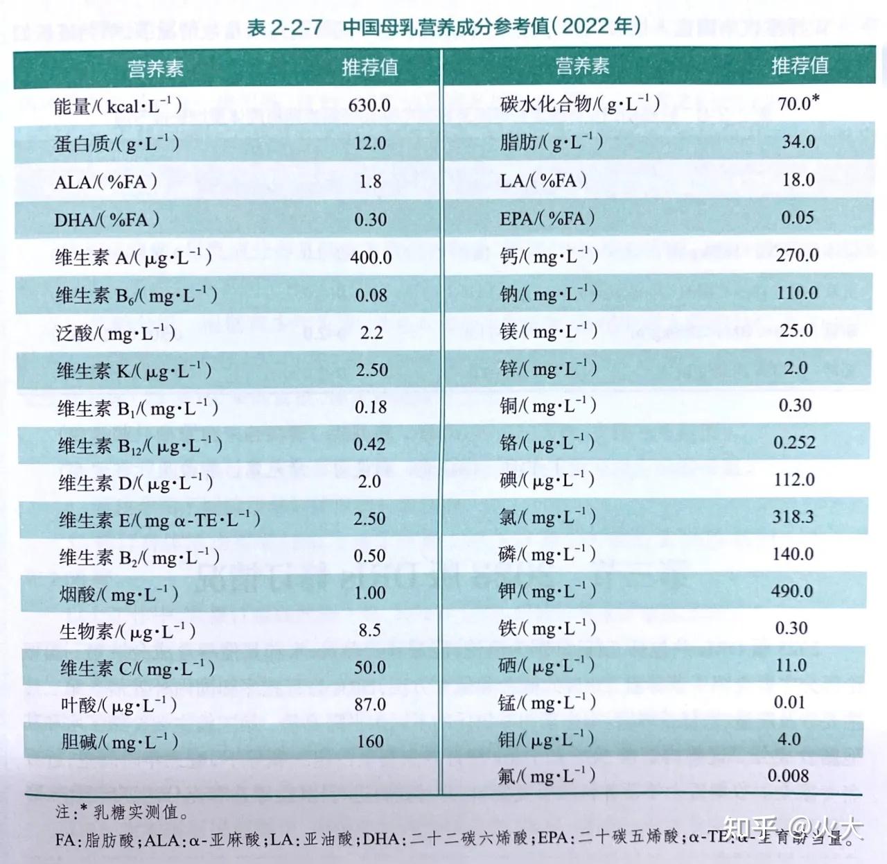 营养素每日摄入量图表图片