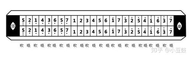 2022年 初学者入门口琴选购  (复音/半音阶/布鲁斯十孔口琴推荐)