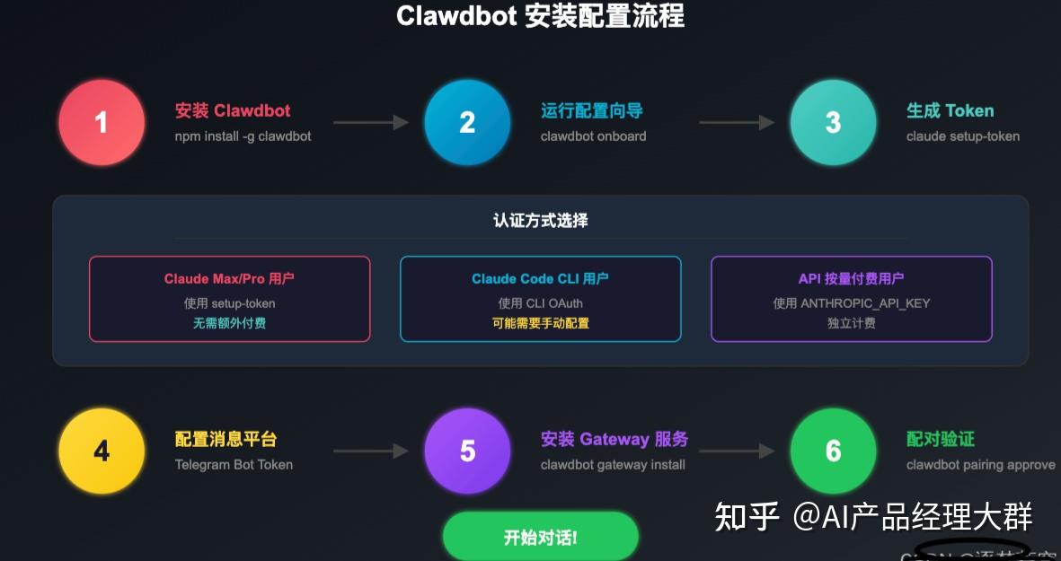 一文读懂：openClaw 分析与教程+免费大模型（Moltbot、Clawdbot） 二更 - 知乎
