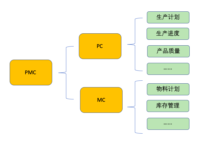pmc是 production material control 的缩写,意思是生产与物料控制