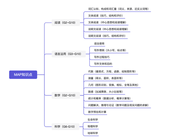 热门国际学校采用的MAP考试详解!看这篇就够了 - 知乎