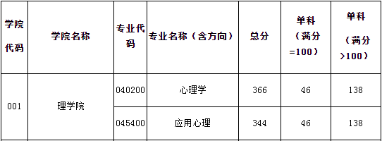 海南師範大學 華南師範大學 湖南師範大學 湖北大學等院校2020年複試